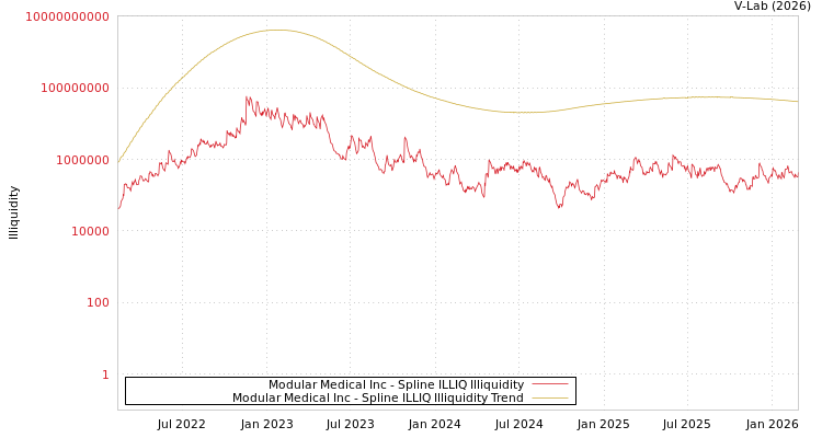graph of Modular Medical Inc ILLIQ-SMEM