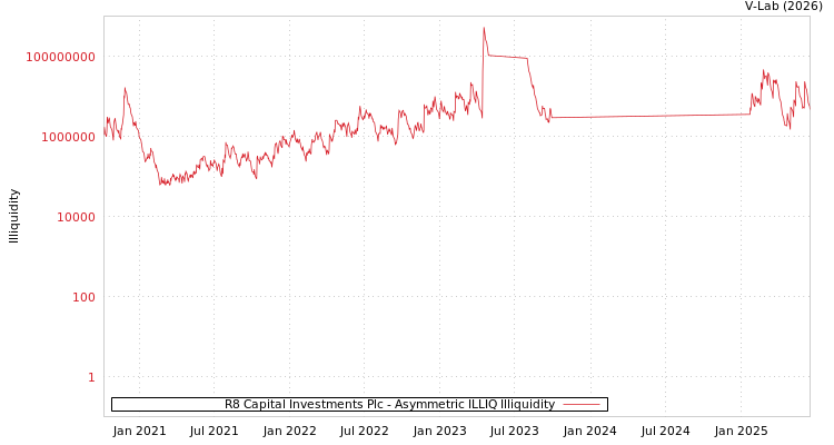 graph of R8 Capital Investments Plc ILLIQ-AMEM