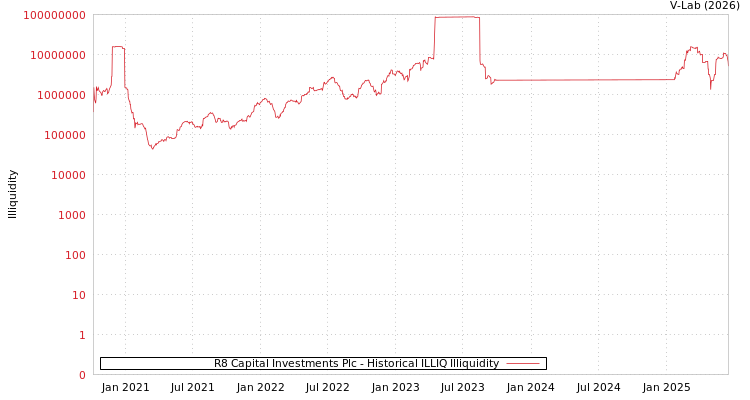 graph of R8 Capital Investments Plc ILLIQ-HIST