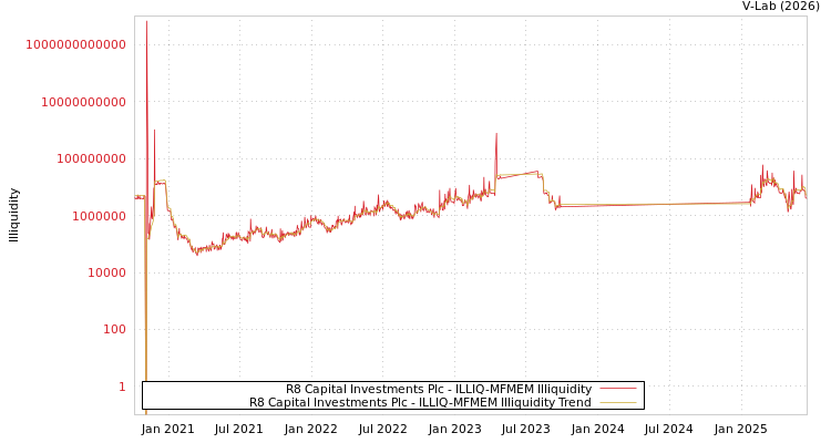 graph of R8 Capital Investments Plc ILLIQ-MFMEM
