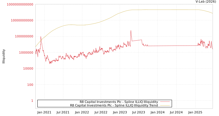 graph of R8 Capital Investments Plc ILLIQ-SMEM
