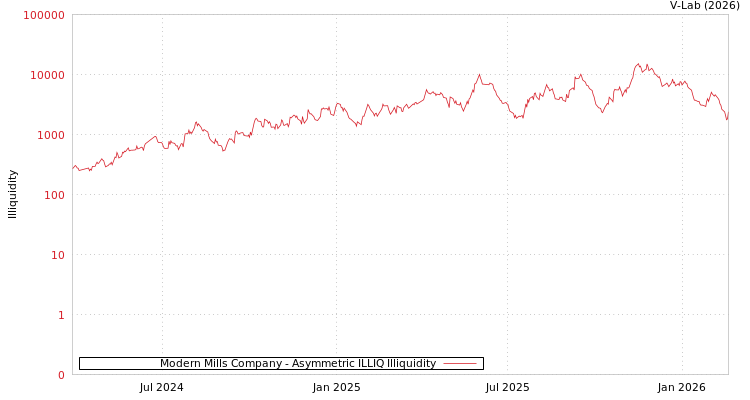 graph of Modern Mills Company ILLIQ-AMEM