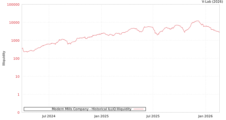 graph of Modern Mills Company ILLIQ-HIST