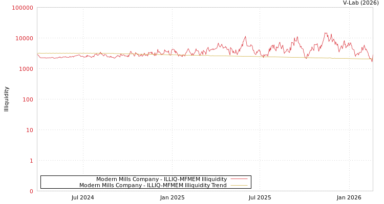 graph of Modern Mills Company ILLIQ-MFMEM
