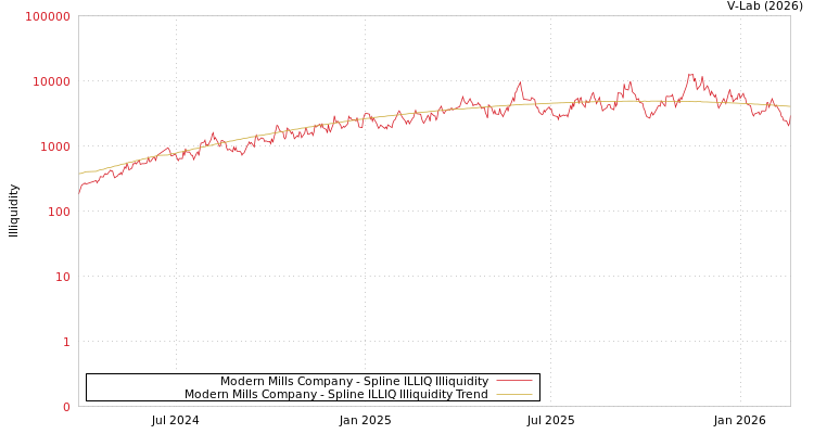 graph of Modern Mills Company ILLIQ-SMEM