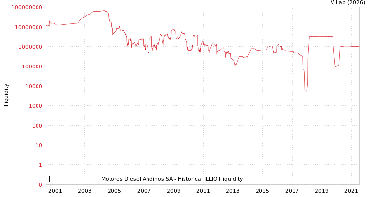 graph of Motores Diesel Andinos SA ILLIQ-HIST