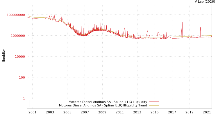 graph of Motores Diesel Andinos SA ILLIQ-SMEM