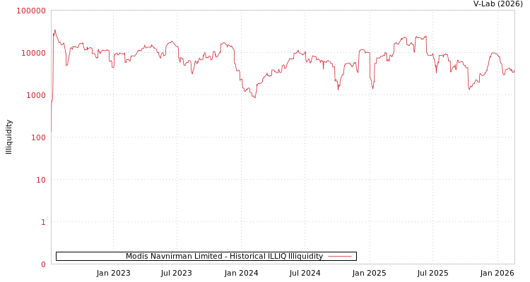 graph of Modis Navnirman Limited ILLIQ-HIST