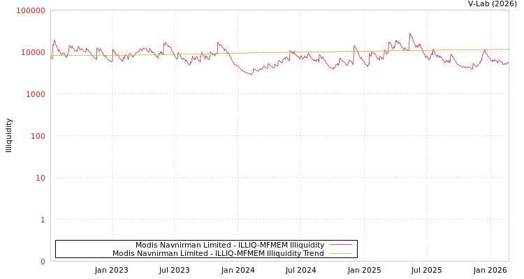 graph of Modis Navnirman Limited ILLIQ-MFMEM