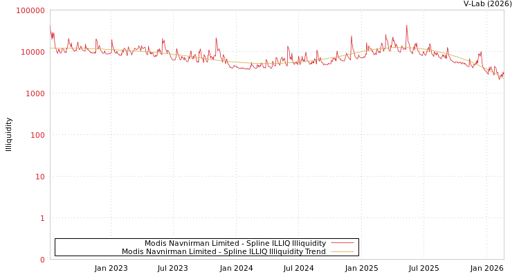 graph of Modis Navnirman Limited ILLIQ-SMEM