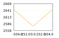 Impact of return on liquidity tomorrow