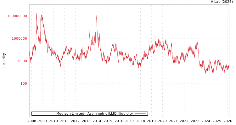 graph of Modison Limited ILLIQ-AMEM