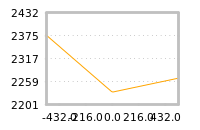 Impact of return on liquidity tomorrow