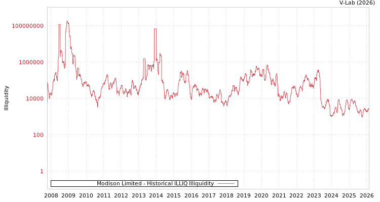 graph of Modison Limited ILLIQ-HIST