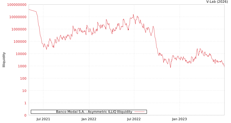 graph of Banco Modal S.A. ILLIQ-AMEM