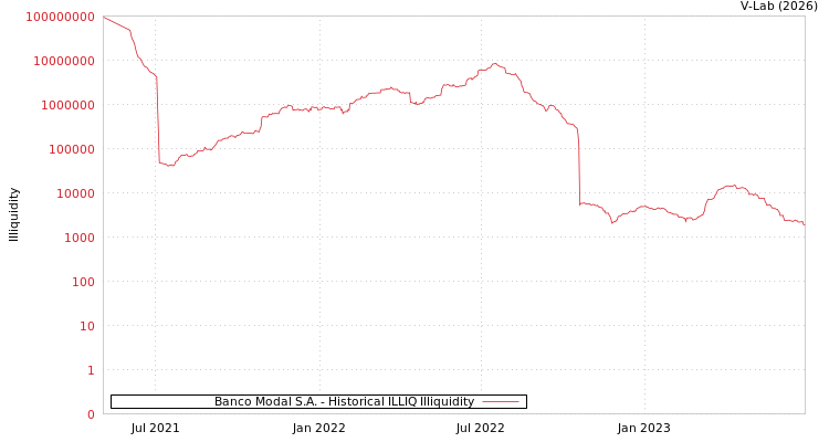 graph of Banco Modal S.A. ILLIQ-HIST