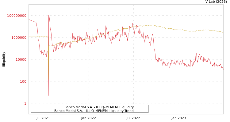 graph of Banco Modal S.A. ILLIQ-MFMEM