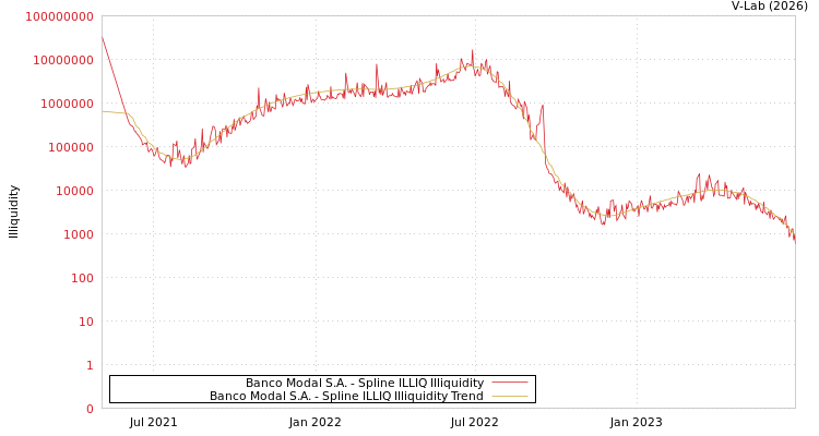 graph of Banco Modal S.A. ILLIQ-SMEM
