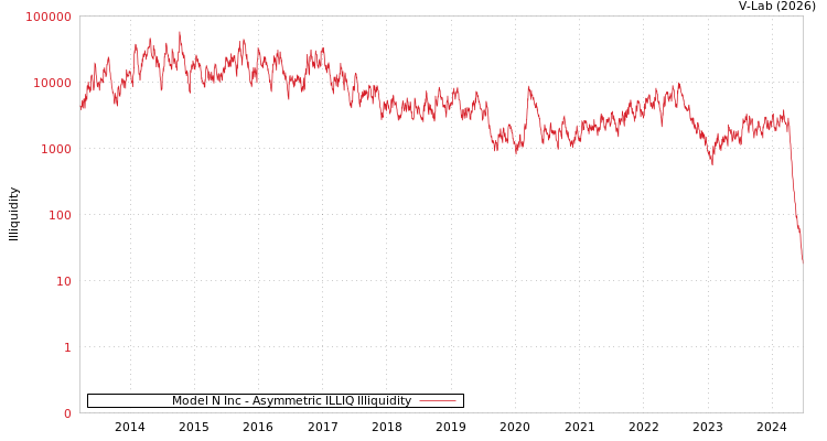 graph of Model N Inc ILLIQ-AMEM