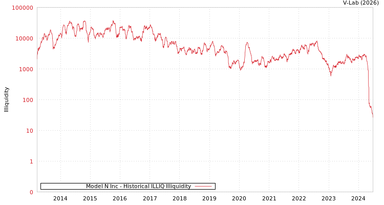 graph of Model N Inc ILLIQ-HIST
