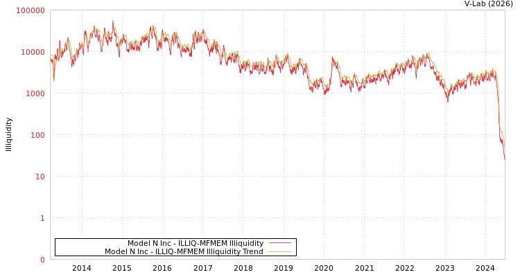 graph of Model N Inc ILLIQ-MFMEM