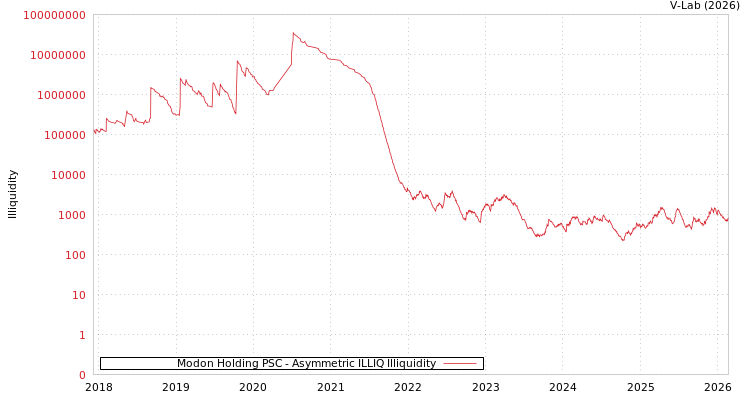 graph of Modon Holding PSC ILLIQ-AMEM