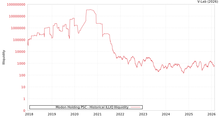 graph of Modon Holding PSC ILLIQ-HIST