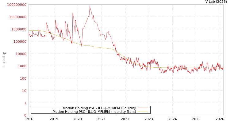 graph of Modon Holding PSC ILLIQ-MFMEM