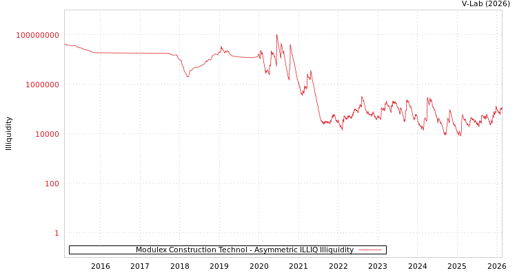 graph of Modulex Construction Technol ILLIQ-AMEM
