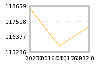 Impact of return on liquidity tomorrow