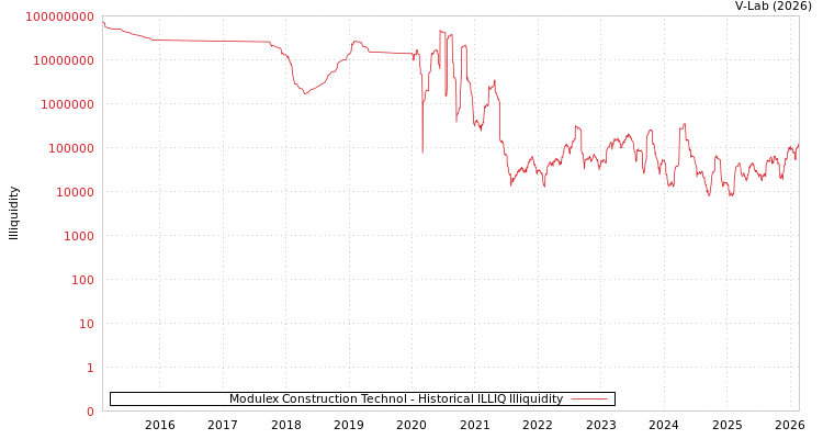graph of Modulex Construction Technol ILLIQ-HIST