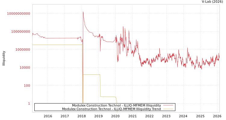 graph of Modulex Construction Technol ILLIQ-MFMEM