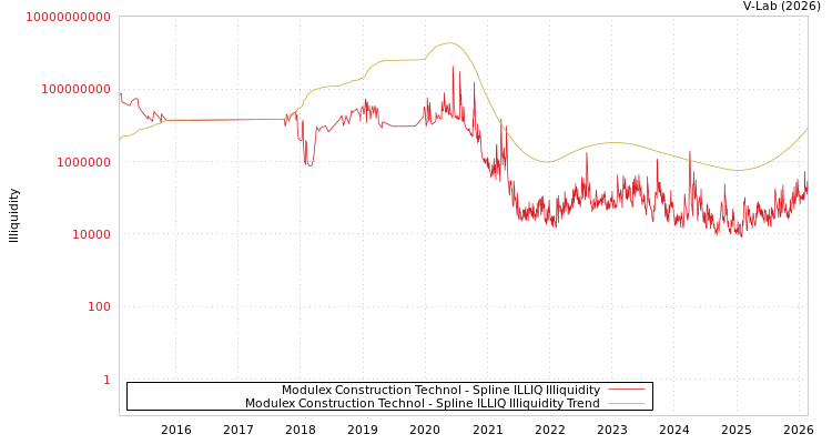 graph of Modulex Construction Technol ILLIQ-SMEM