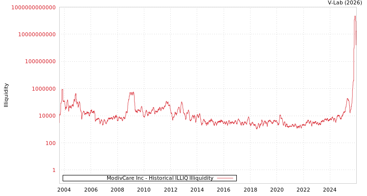 graph of ModivCare Inc ILLIQ-HIST