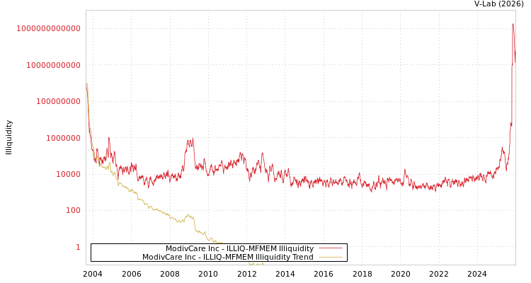 graph of ModivCare Inc ILLIQ-MFMEM