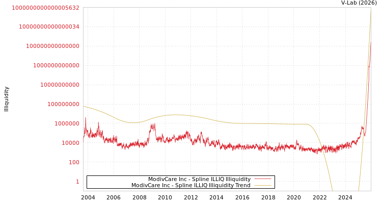 graph of ModivCare Inc ILLIQ-SMEM