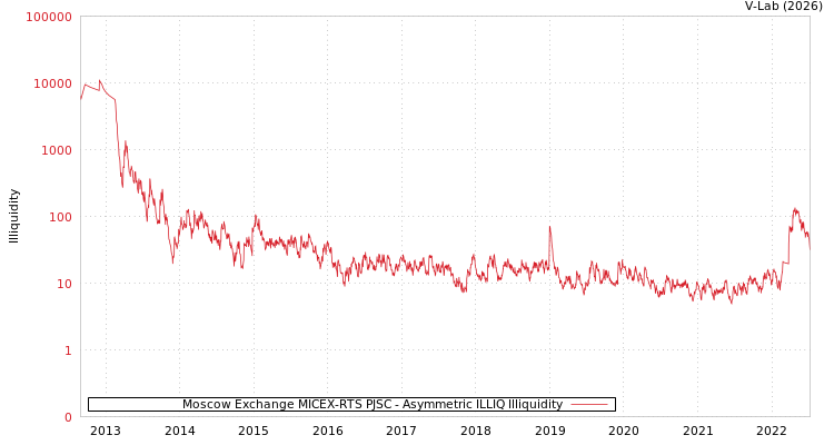 graph of Moscow Exchange MICEX-RTS PJSC ILLIQ-AMEM