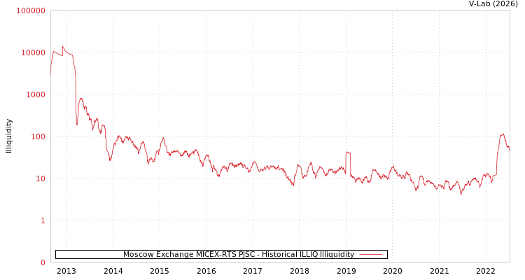 graph of Moscow Exchange MICEX-RTS PJSC ILLIQ-HIST