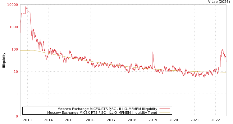 graph of Moscow Exchange MICEX-RTS PJSC ILLIQ-MFMEM
