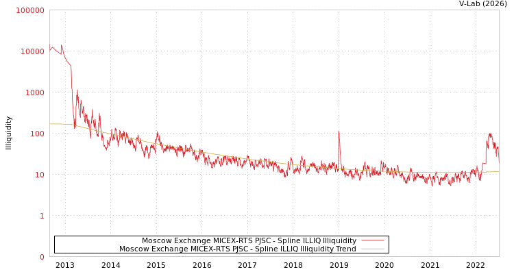graph of Moscow Exchange MICEX-RTS PJSC ILLIQ-SMEM