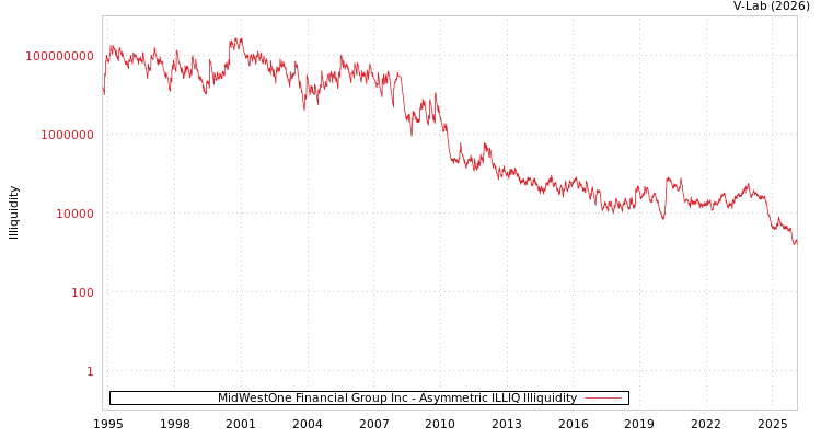 graph of MidWestOne Financial Group Inc ILLIQ-AMEM