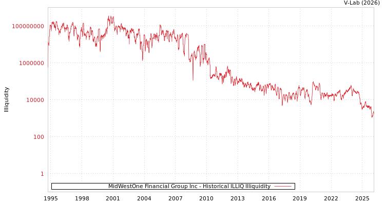 graph of MidWestOne Financial Group Inc ILLIQ-HIST