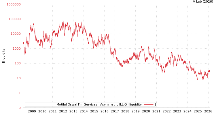 graph of Motilal Oswal Finl Services ILLIQ-AMEM