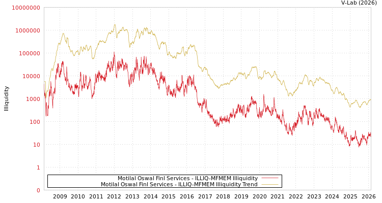 graph of Motilal Oswal Finl Services ILLIQ-MFMEM