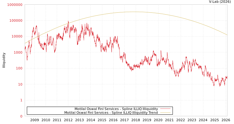 graph of Motilal Oswal Finl Services ILLIQ-SMEM