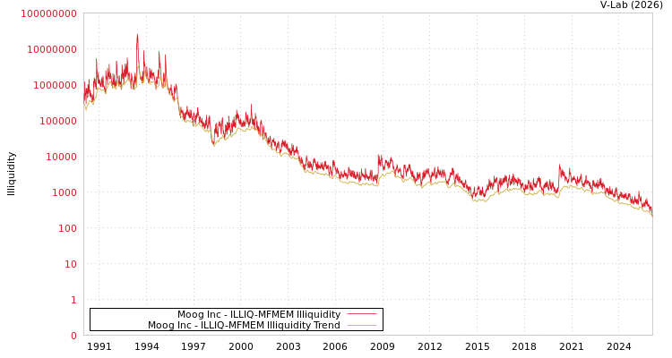 graph of Moog Inc ILLIQ-MFMEM