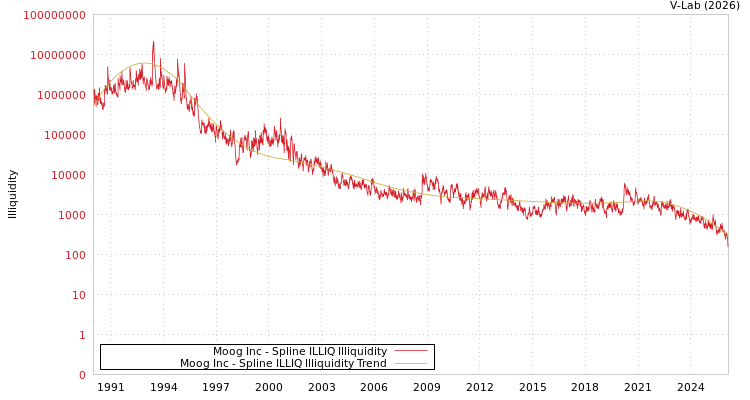 graph of Moog Inc ILLIQ-SMEM