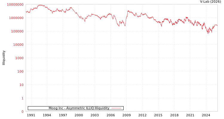 graph of Moog Inc ILLIQ-AMEM