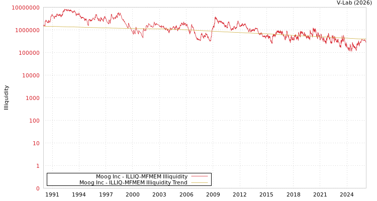 graph of Moog Inc ILLIQ-MFMEM