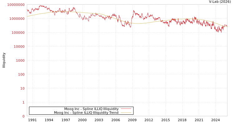 graph of Moog Inc ILLIQ-SMEM